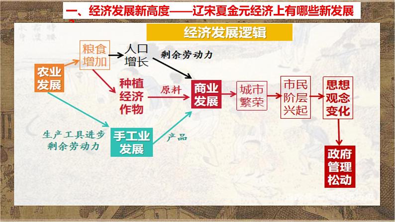 专题05 新高度与 新气象——辽宋夏金元的经济生活与社会变化 课件--2025届高三统编版历史一轮复习（选必修融合）第4页