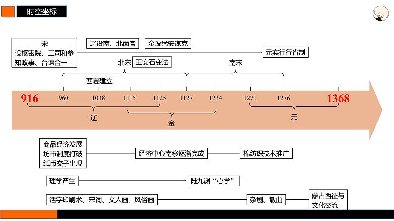 第8讲 两宋的政治和军事与辽夏金元的统治 课件--2025届高三统编版（2019）必修中外历史纲要上一轮复习第2页