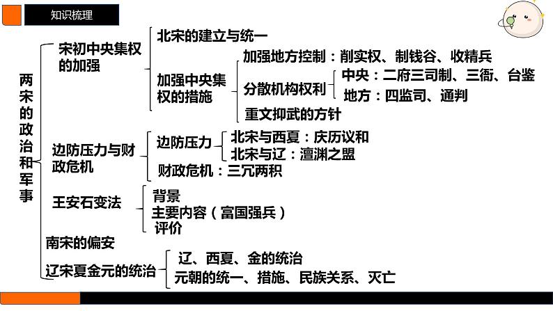 第8讲 两宋的政治和军事与辽夏金元的统治 课件--2025届高三统编版（2019）必修中外历史纲要上一轮复习第6页