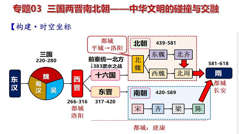 课时07 三国两晋南北朝的政权更迭与民族交融 课件--2025届高三统编版（2019）必修中外历史纲要上一轮复习第1页