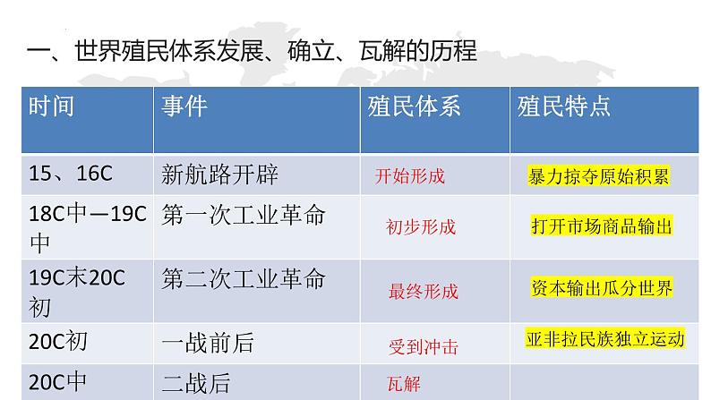 世界殖民体系建立与亚非拉民族独立运动专题 课件--2024届高三历史二轮复习第2页