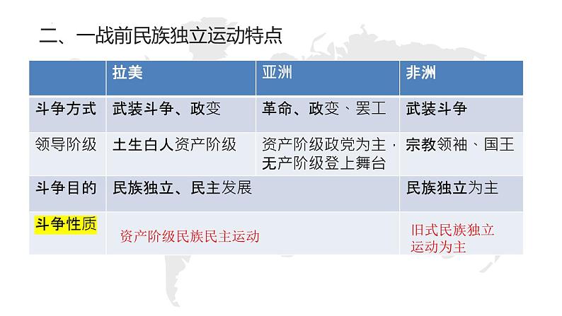 世界殖民体系建立与亚非拉民族独立运动专题 课件--2024届高三历史二轮复习第3页