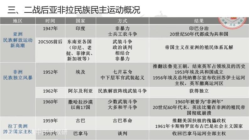 世界殖民体系建立与亚非拉民族独立运动专题 课件--2024届高三历史二轮复习第4页