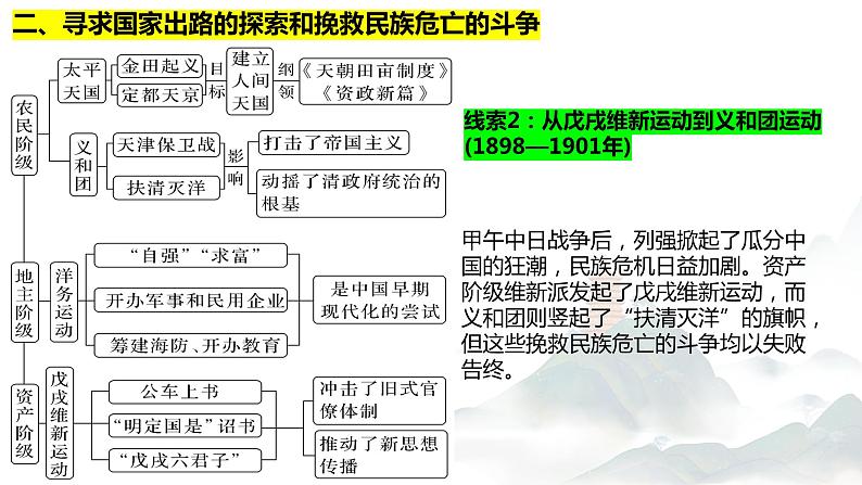中国近现代史知识框架与阶段线索 课件--2024届高三统编版（2019）必修中外历史纲要上一轮复习第3页