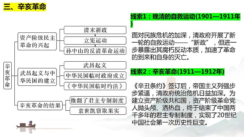 中国近现代史知识框架与阶段线索 课件--2024届高三统编版（2019）必修中外历史纲要上一轮复习第5页