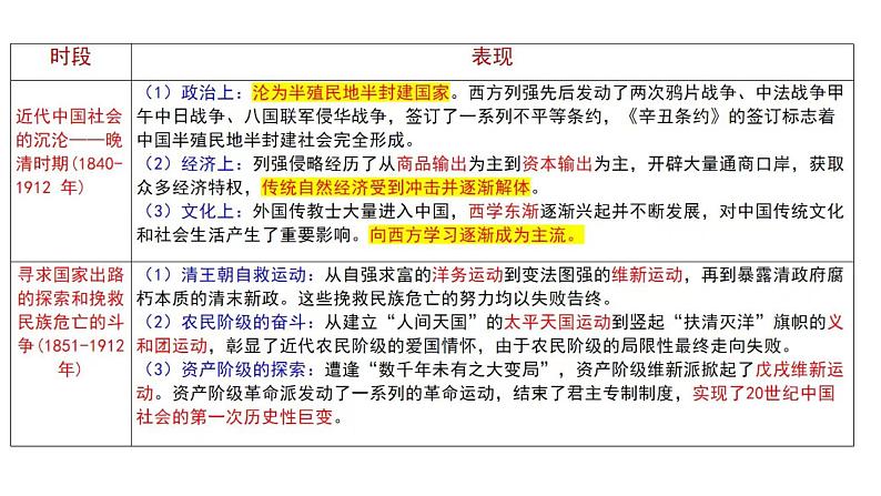 中国近代史（1840--1949建国前）课件--2024届高三统编版（2019）必修中外历史纲要上一轮复习第2页