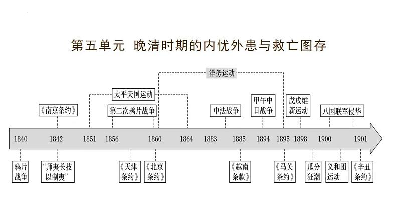 中国近代史（1840--1949建国前）课件--2024届高三统编版（2019）必修中外历史纲要上一轮复习第3页