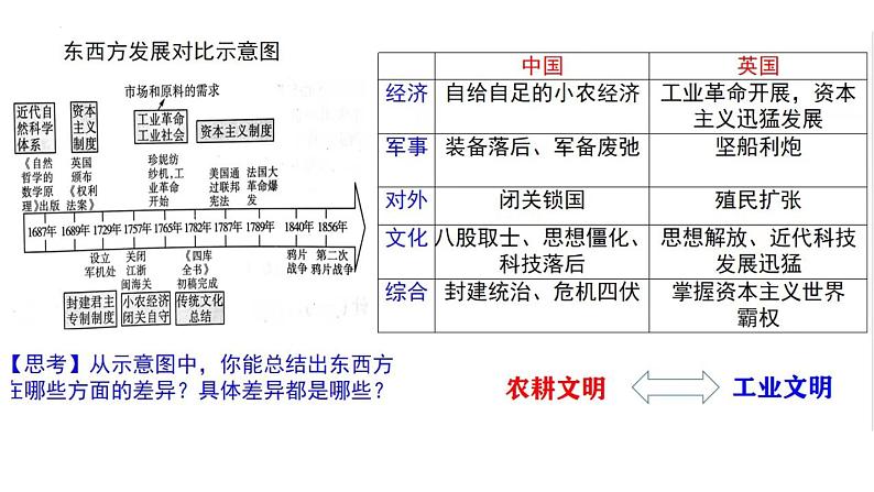 中国近代史（1840--1949建国前）课件--2024届高三统编版（2019）必修中外历史纲要上一轮复习第5页