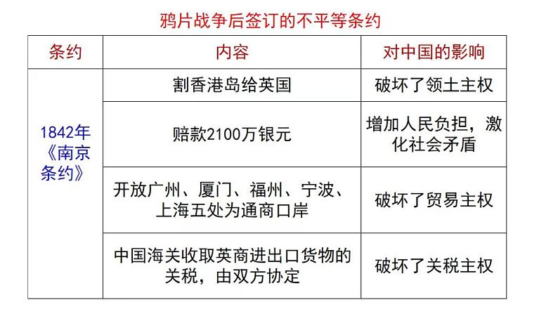 中国近代史（1840--1949建国前）课件--2024届高三统编版（2019）必修中外历史纲要上一轮复习第6页