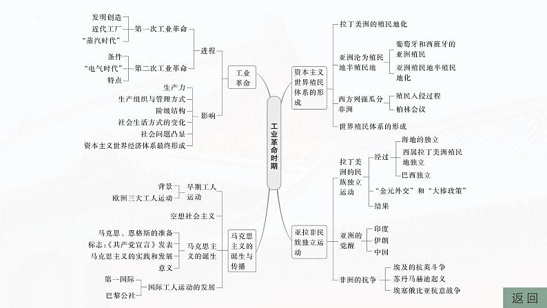 阶段贯通13　工业革命时期 课件 --2025届高三统编版2019必修中外历史纲要下册一轮复习05