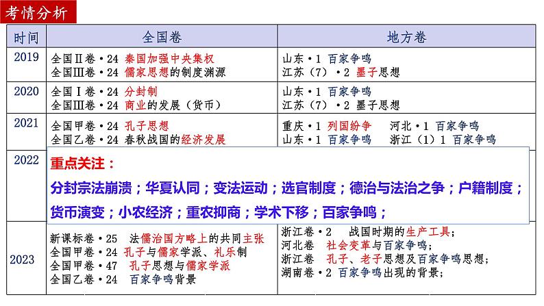 第2课 诸侯纷争与变法运动 课件   --2025届高三统编版2019必修中外历史纲要上册一轮复习02