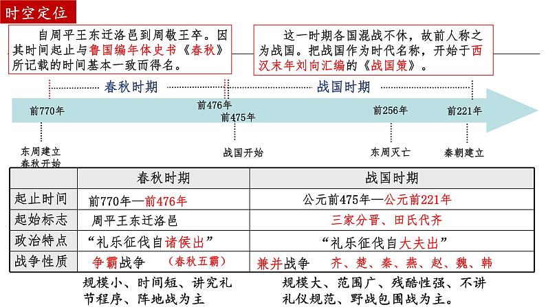 第2课 诸侯纷争与变法运动 课件   --2025届高三统编版2019必修中外历史纲要上册一轮复习03