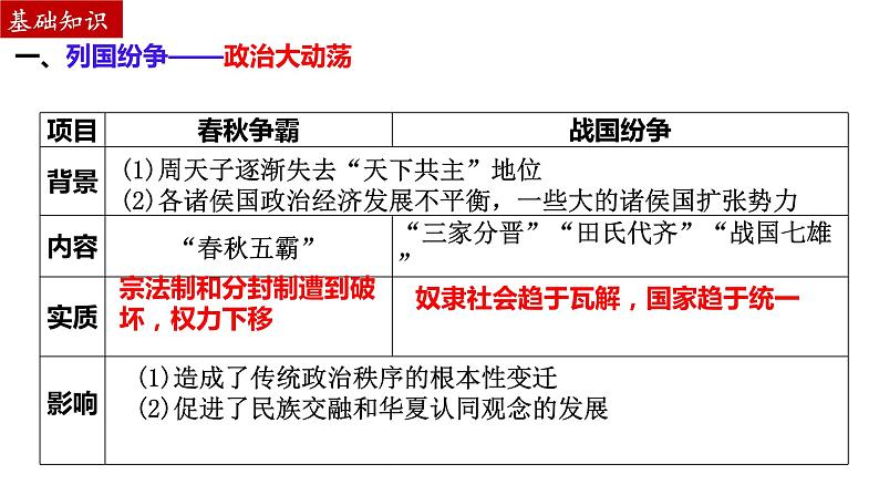 第2课 诸侯纷争与变法运动 课件   --2025届高三统编版2019必修中外历史纲要上册一轮复习05