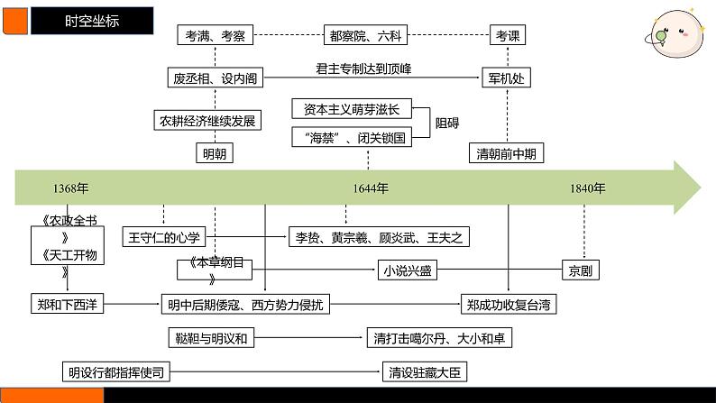 第11讲 明清时期的政治 课件--2025届高三统编版（2019）必修中外历史纲要上一轮复习02