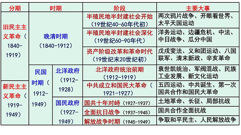 第16课 国家出路的探索与列强侵略的加剧 课件--2025届高三统编版（2019）必修中外历史纲要上一轮复习第2页