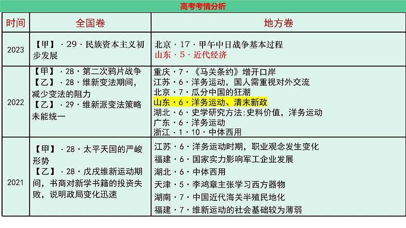 第16课 国家出路的探索与列强侵略的加剧 课件--2025届高三统编版（2019）必修中外历史纲要上一轮复习第4页