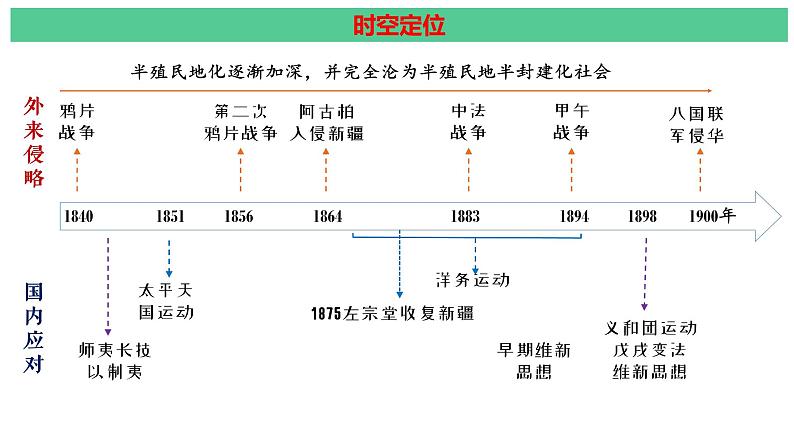 第16课 国家出路的探索与列强侵略的加剧 课件--2025届高三统编版（2019）必修中外历史纲要上一轮复习第5页
