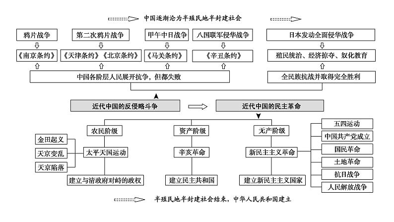 近代中国反侵略求民主的浪潮 课件--2025届高三历史一轮复习第2页