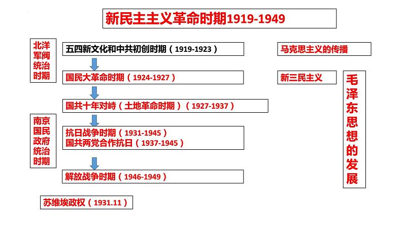 中国近代史·新民主主义革命 课件 --2025届高三统编版2019必修中外历史纲要上册一轮复习第2页