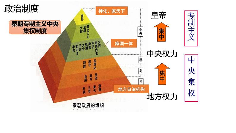 第2讲 秦汉统一多民族封建国家的建立与巩固 课件 --2025届高三统编版2019必修中外历史纲要上册一轮复习03