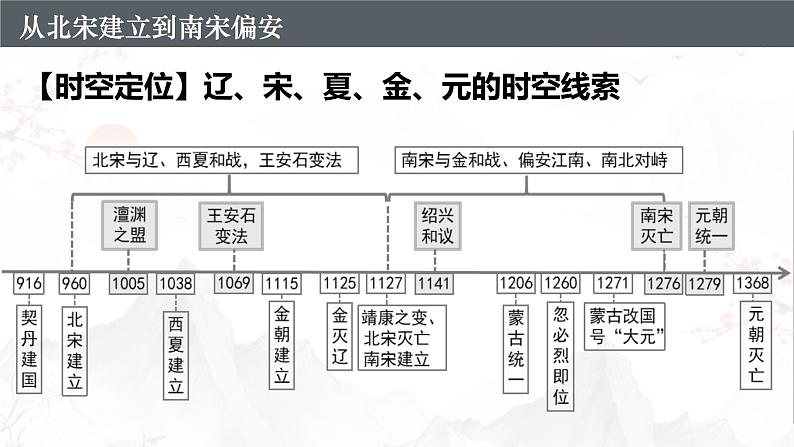 从北宋的建立到南宋的偏安 课件--2025届高三统编版（2019）必修中外历史纲要上一轮复习03