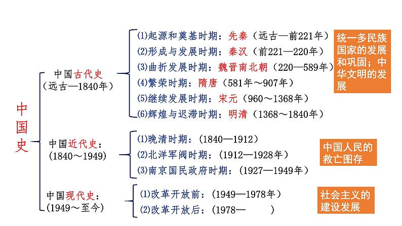 第1讲 中华文明的起源与早期国家 课件 --2025届高三统编版2019必修中外历史纲要上册一轮复习02