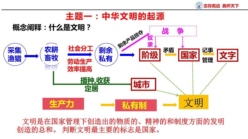 第1讲 中华文明的起源与早期国家 课件--2025届高考统编版必修中外历史纲要上册一轮复习05