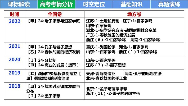 第2课 诸侯纷争与变法运动 课件--2025届高三统编版（2019）必修中外历史纲要上一轮复习04