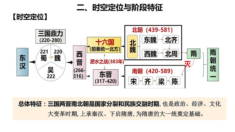 第5讲 三国两晋南北朝的政权更迭与民族交融课件--2025届高三历史统编版必修中外历史纲要上册一轮复习第3页