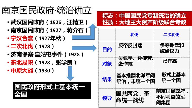 第8讲 国共十年对峙 课件--2025届高考统编版必修中外历史纲要上一轮复习02