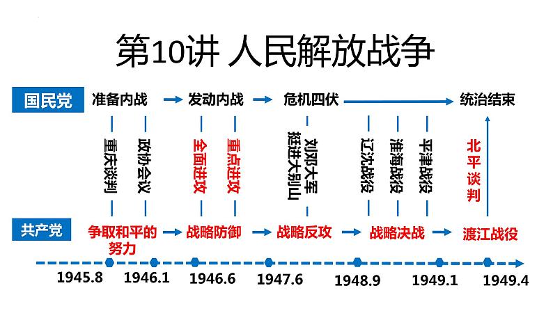 第10讲 人民解放战争 课件--2025届高考统编版必修中外历史纲要上一轮复习01