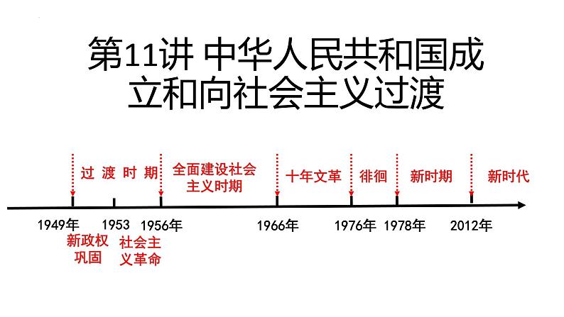 第11讲 中华人民共和国成立和向社会主义过渡 课件--2025届高考统编版必修中外历史纲要上一轮复习第1页