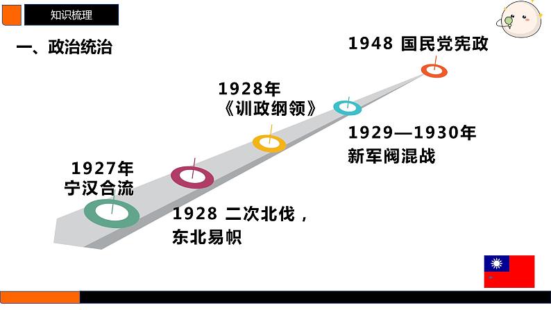 第18讲 南京国民政府前期的统治 课件--2025届高三统编版（2019）必修中外历史纲要上一轮复习（选必融合）04