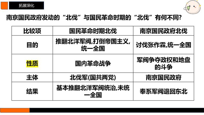 第18讲 南京国民政府前期的统治 课件--2025届高三统编版（2019）必修中外历史纲要上一轮复习（选必融合）06