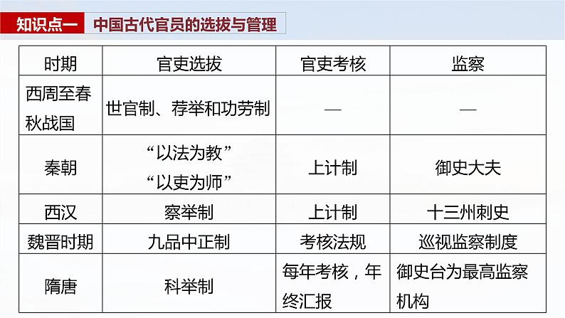 第52讲　中西方官员选拔与管理 课件--2025届高考统编版历史选择性必修1一轮复习06