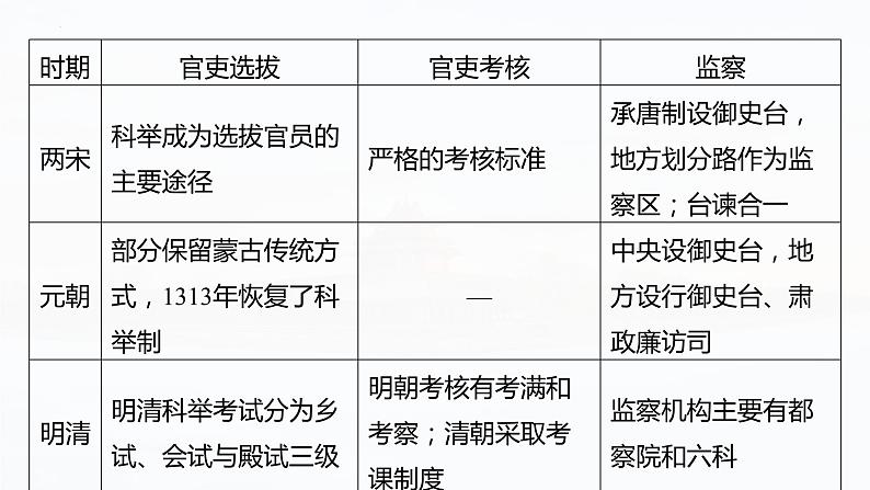 第52讲　中西方官员选拔与管理 课件--2025届高考统编版历史选择性必修1一轮复习07