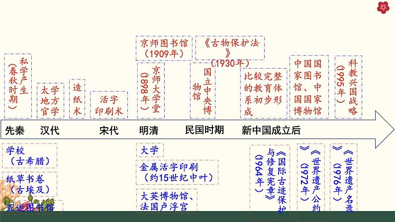 第六单元 文化的传承与保护 课件--2024届高三历史统编版（2019）选择性必修3一轮复习03