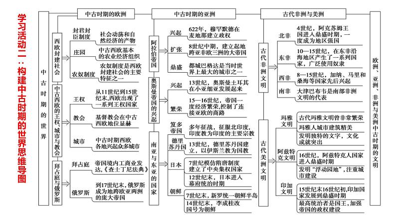 古代世界文明 课件--2025届高三统编版（2019）必修中外历史纲要下一轮复习04