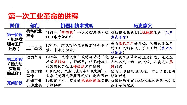 两次工业革命时期的世界 课件--2025届高三统编版（2019）必修中外历史纲要下一轮复习06