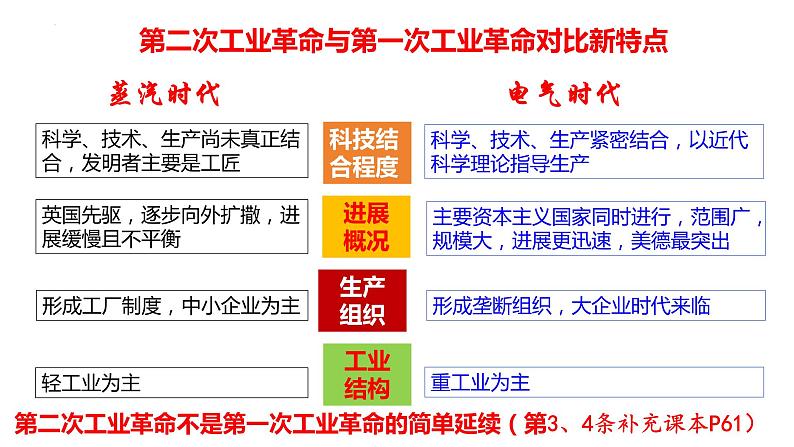 两次工业革命时期的世界 课件--2025届高三统编版（2019）必修中外历史纲要下一轮复习08