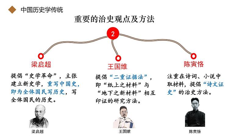 史学素养与史学理论 课件--2024届高考统编版历史二轮复习第6页