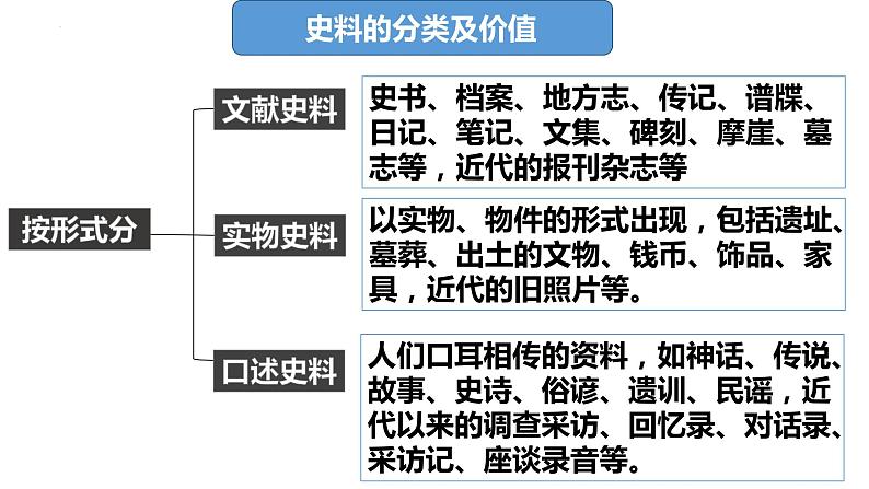 史料的运用与价值 课件--2024届高三统编版历史二轮专题复习02