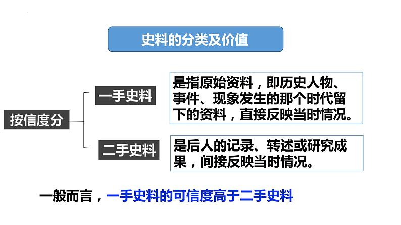 史料的运用与价值 课件--2024届高三统编版历史二轮专题复习06