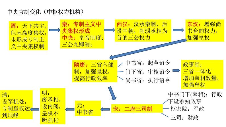 中国史专题复习课件--2024届高三统编版历史二轮专题复习03