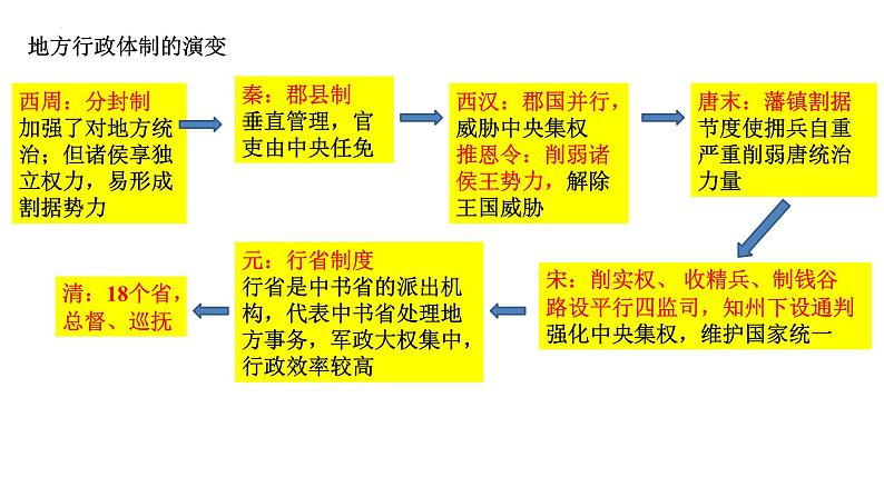 中国史专题复习课件--2024届高三统编版历史二轮专题复习04