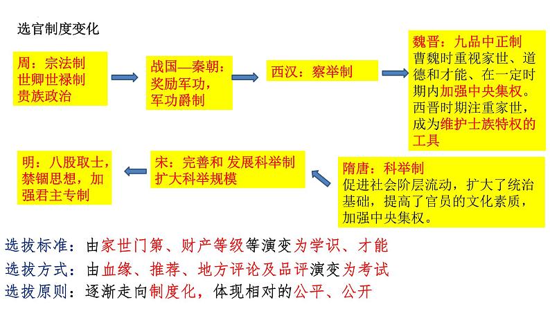 中国史专题复习课件--2024届高三统编版历史二轮专题复习05