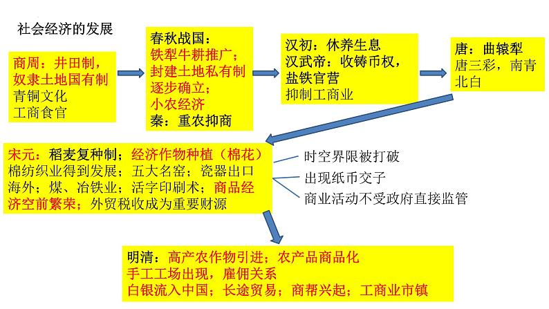 中国史专题复习课件--2024届高三统编版历史二轮专题复习06