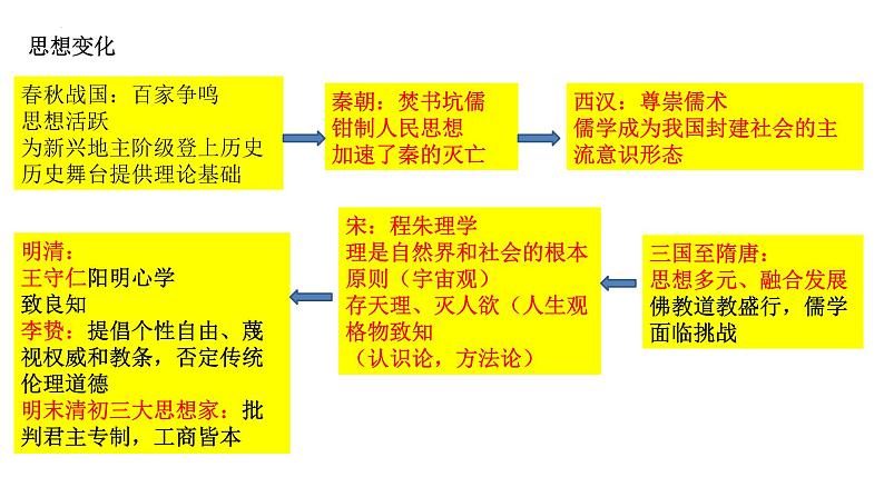 中国史专题复习课件--2024届高三统编版历史二轮专题复习07