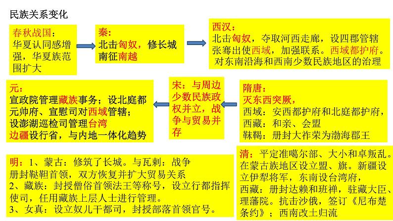 中国史专题复习课件--2024届高三统编版历史二轮专题复习08