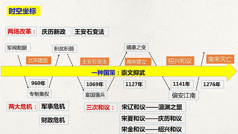 统编版高中历史必修中外历史纲要上册第9课《两宋的政治和军事》课件+教案02